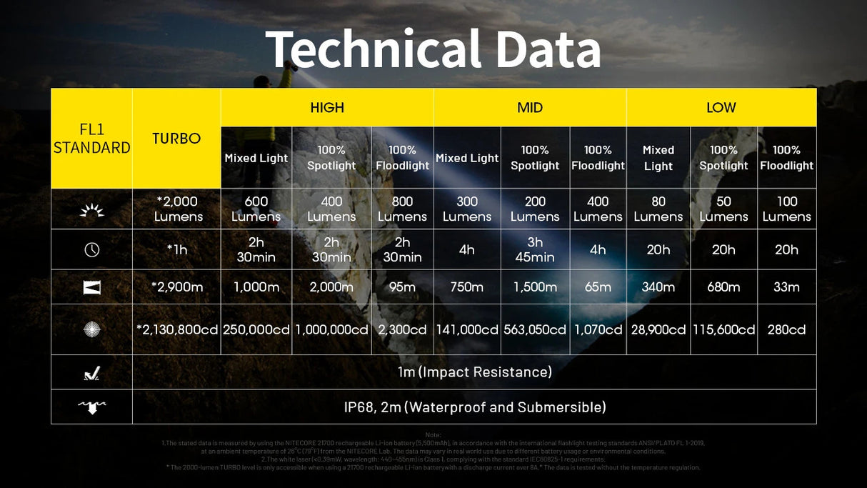 Nitecore P40 3171 Yards Ultra Long Throwing Rechargeable LEP Flashlight