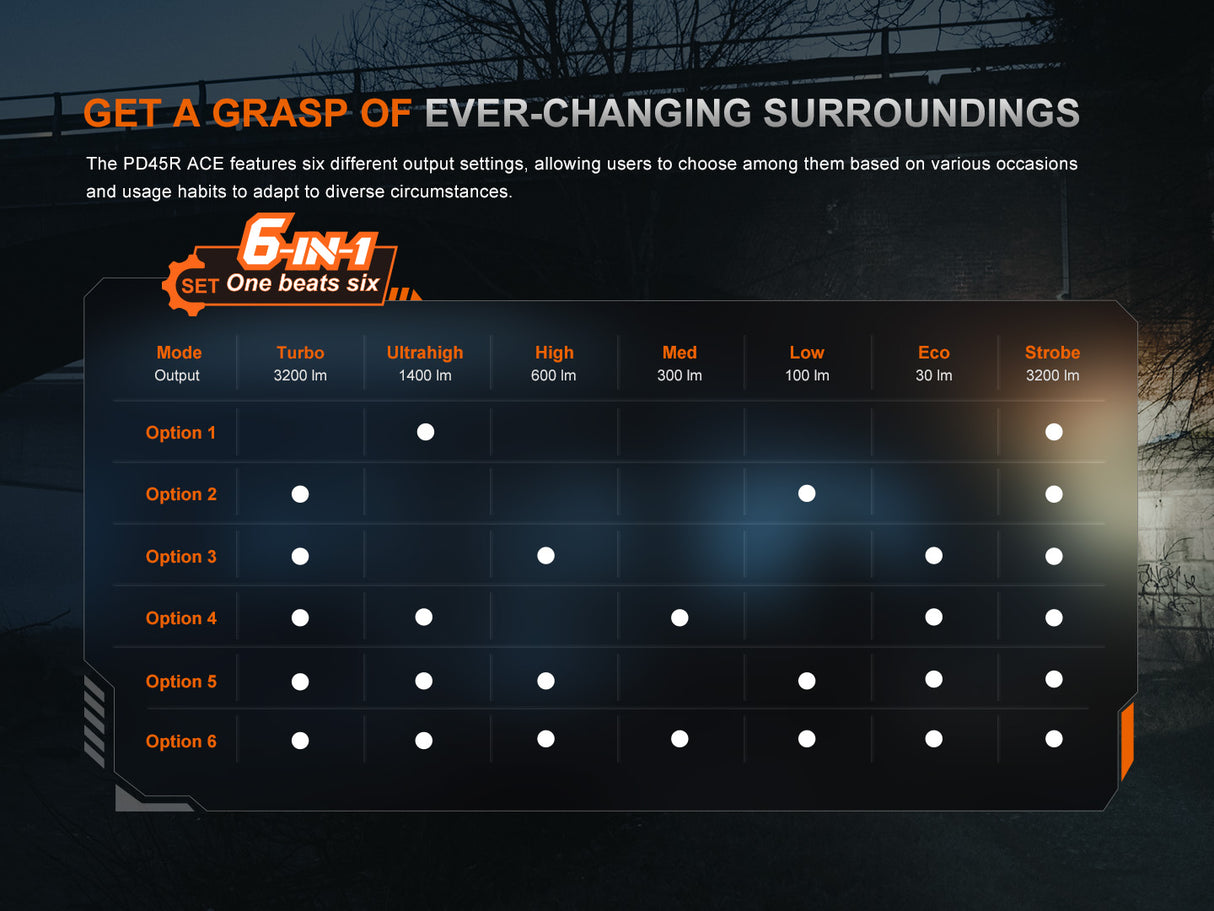 Fenix PD45R ACE 3200 Lumens Multi-Mode Rechargeable Tactical Flashlight