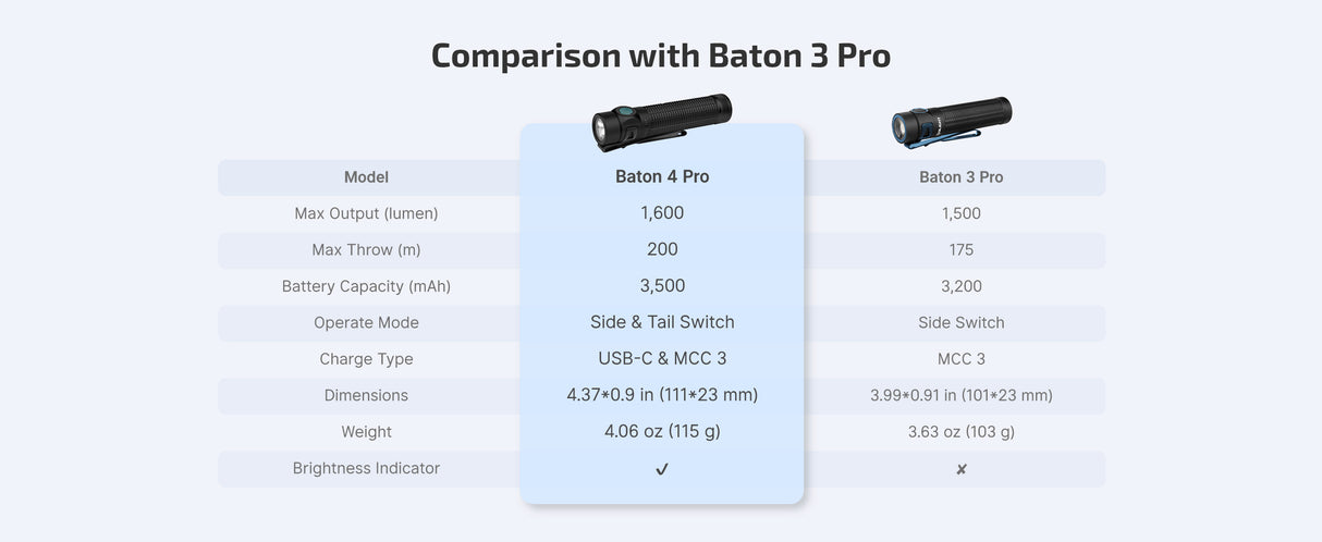 Olight Baton 4 Pro 1600 Lumen Rechargeable EDC Flashlight