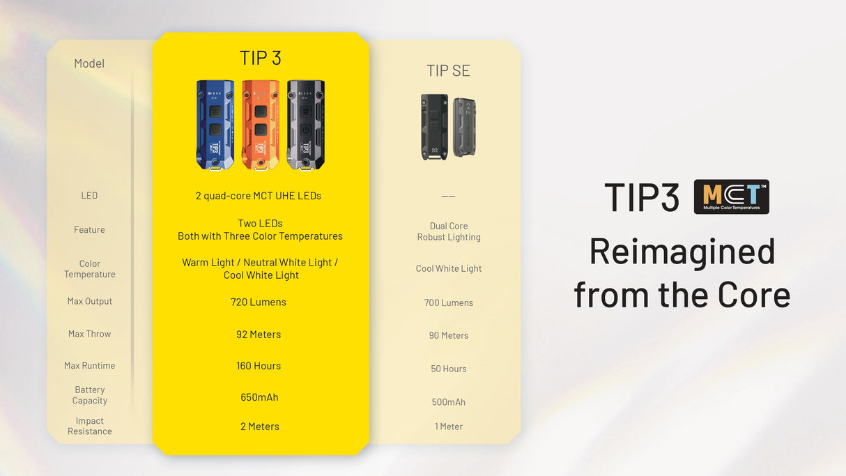Nitecore TIP3 (TIP 3) 720 Lumen Rechargeable Keychain Flashlight