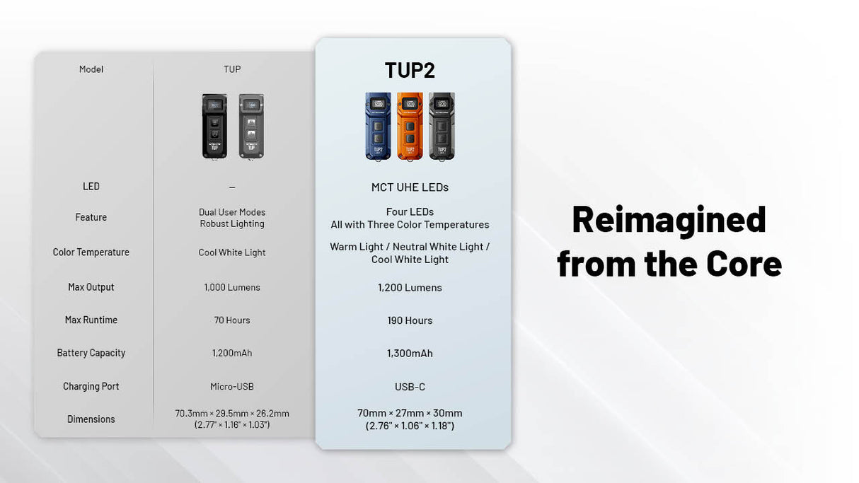 Nitecore TUP2 1200 Lumen MCT Rechargeable Keychain EDC Flashlight