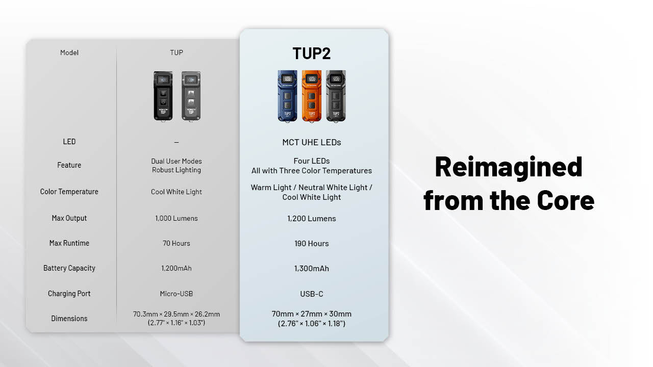 Nitecore TUP2 1200 Lumen MCT Rechargeable Keychain EDC Flashlight