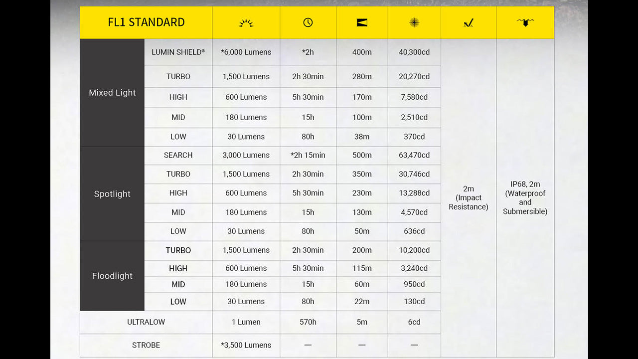 Nitecore EX7 6000 Lumen High Performance Rechargeable Flashlight