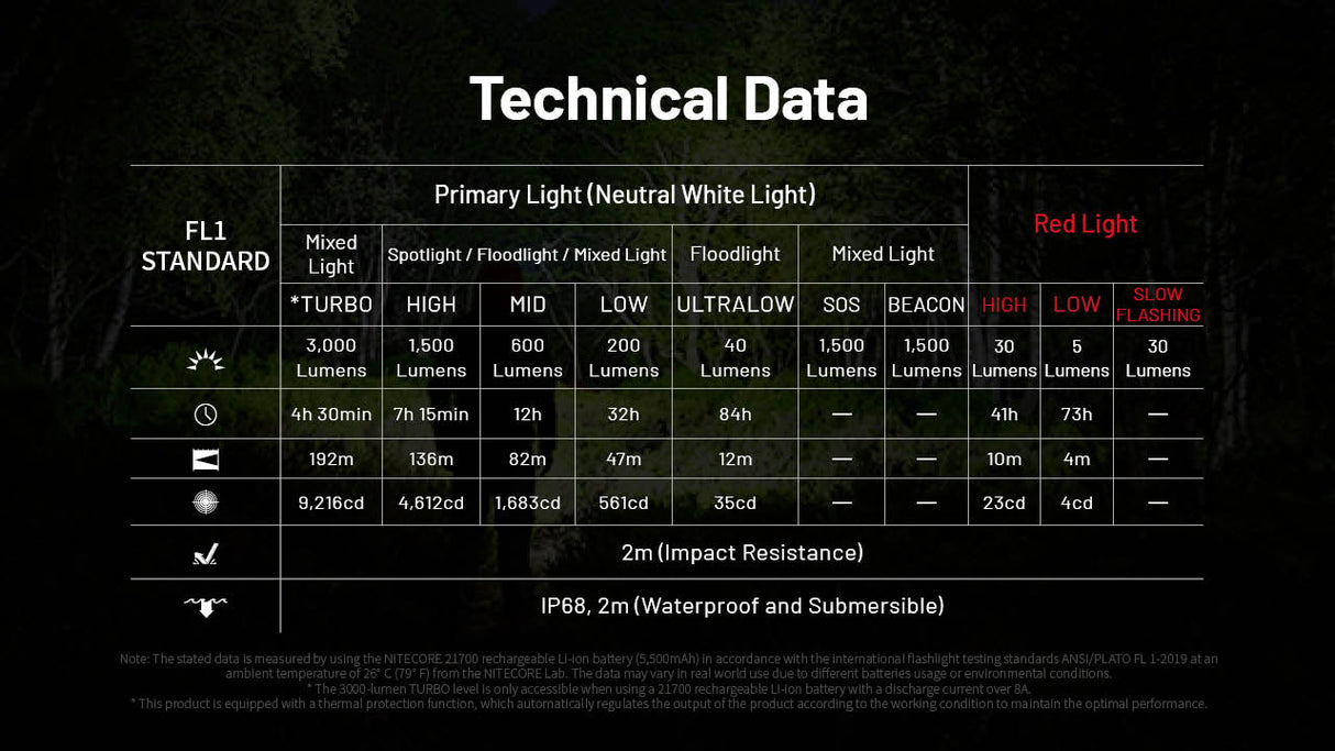 Nitecore HC75 UHE 3000 Lumen USB-C Rechargeable Zoomable Work Headlamp