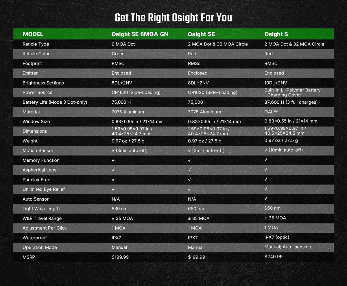Osight SE 6 MOA Dot Sight with Enclosed Optic + RMSc Footprint and Replaceable Battery
