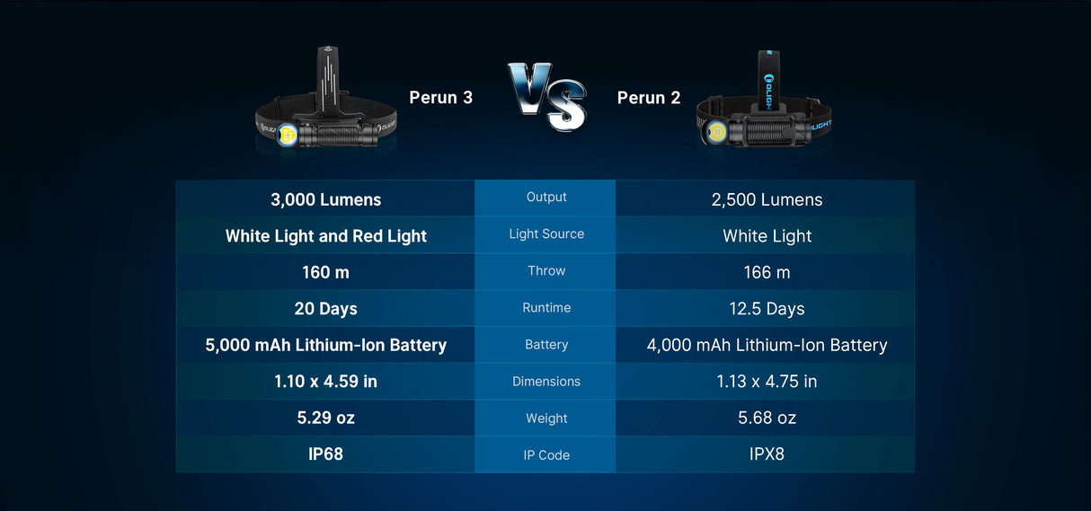 Olight Perun 3 3000 Lumen Rechargeable L-Shaped Headlamp