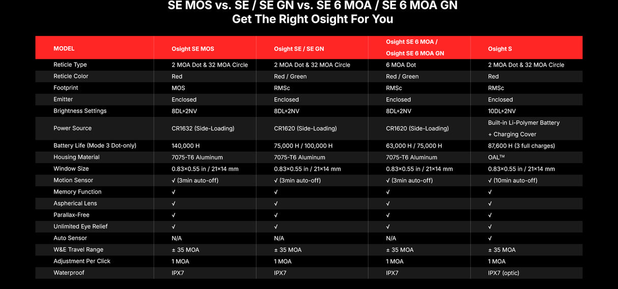 Osight SE MOS Direct-Mount Enclosed Emitter Red Dot Sight with Multi-Reticle System