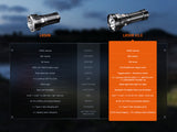 Fenix LR50R V2.0 18000 Lumens Multi-Light Rechargeable Flashlight