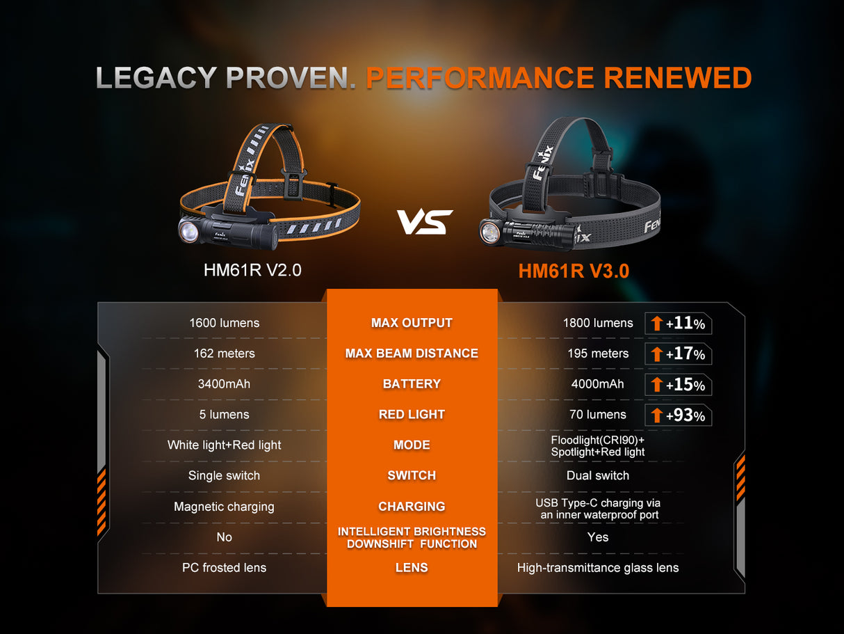 Fenix HM61R V3.0 1800 lumen Rechargeable Work Headlamp