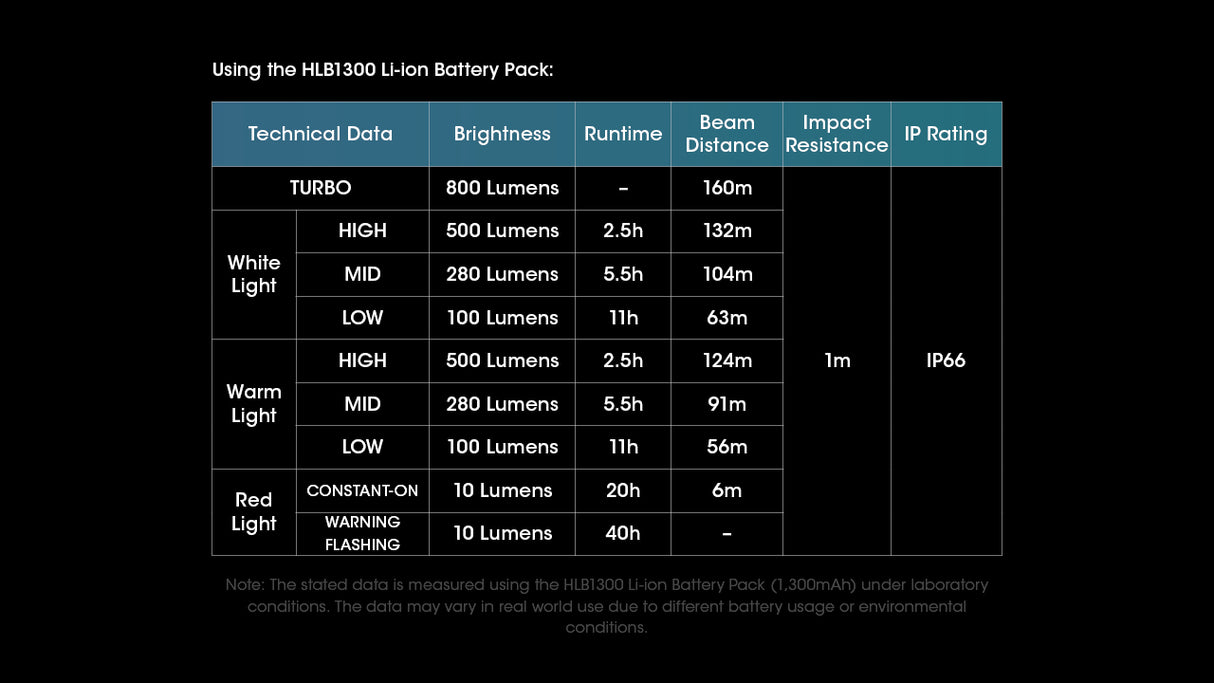 Nitecore UT27 800 lumen Rechargeable Running Headlamp - Add a Backup HLB-1300 Battery