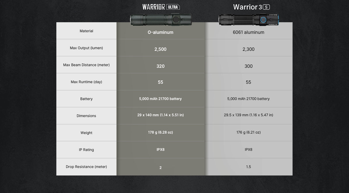 Olight Warrior Ultra 2500 Lumen Rechargeable Tactical Flashlight