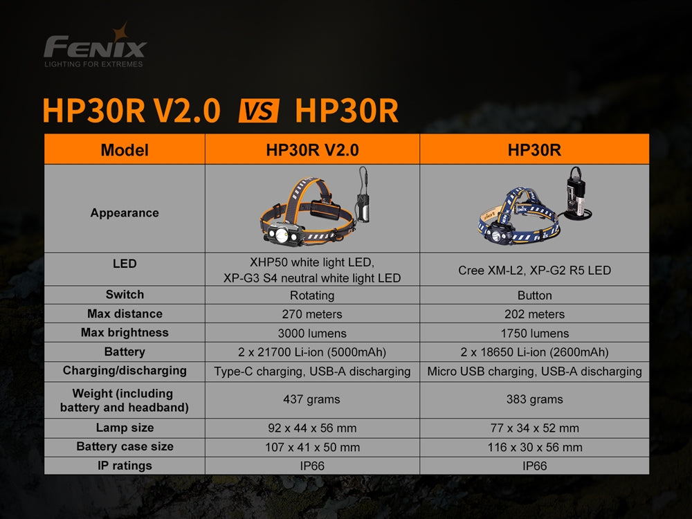 Fenix HP30R v2.0 3000 Lumen Spotlight & Floodlight Headlamp