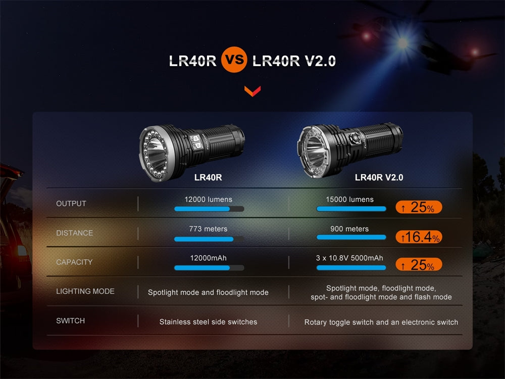 Fenix LR40R V2.0 15,000 Lumen Super Bright Rechargeable Flashlight